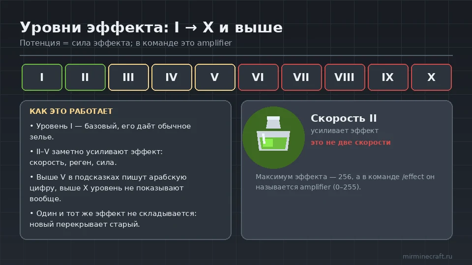 Уровни эффекта в Minecraft от I до X