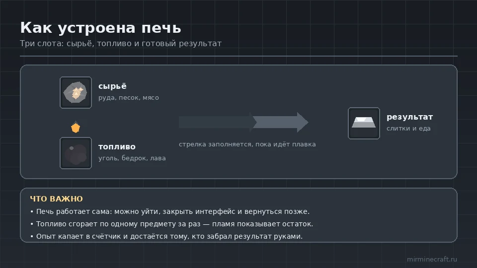 Интерфейс печи в Minecraft: слоты сырья, топлива и результата
