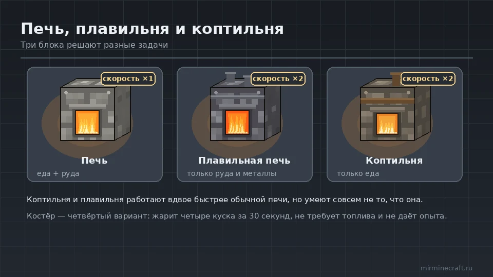 Печь, плавильная печь и коптильня в Minecraft