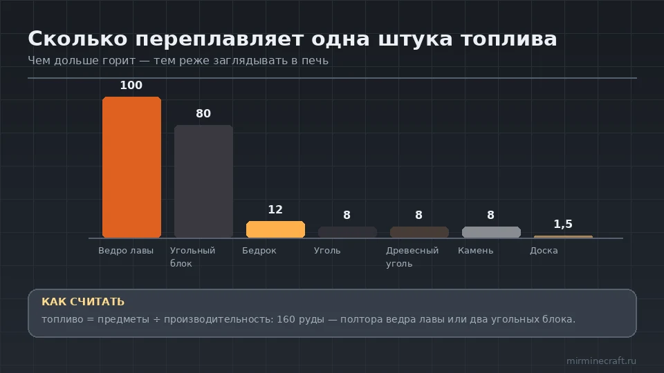 Сколько предметов переплавляет одна штука топлива в Minecraft