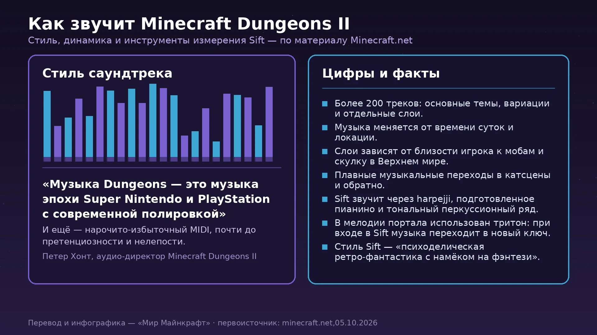 Инфографика: как звучит саундтрек Minecraft Dungeons II — стиль, цифры и факты