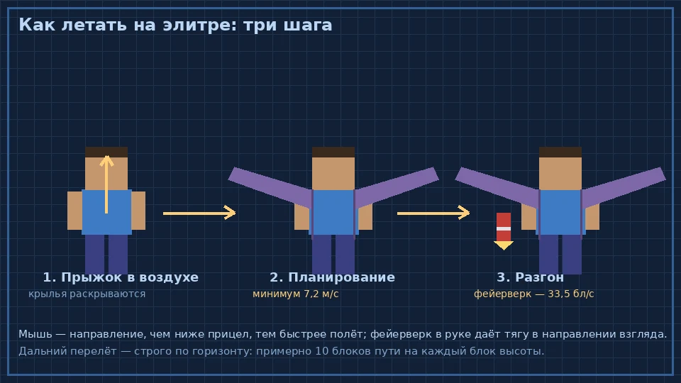 Схема полёта на элитре: прыжок, планирование, набор высоты фейерверком