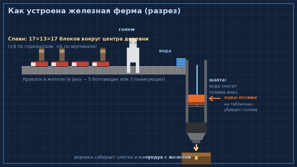 Схема железной фермы в разрезе: кровати с жителями, платформа спавна, вода, шахта, лава-лезвие, воронка и сундук