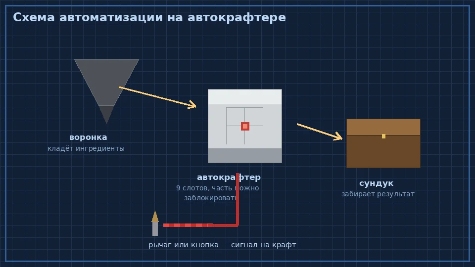 Схема автоматизации: воронка с ингредиентами, автокрафтер и сундук с готовым предметом