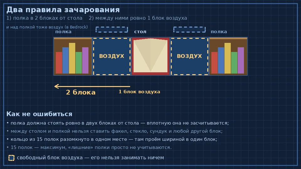 Чертёж в разрезе: полка, свободный блок воздуха, стол зачарования и снова полка