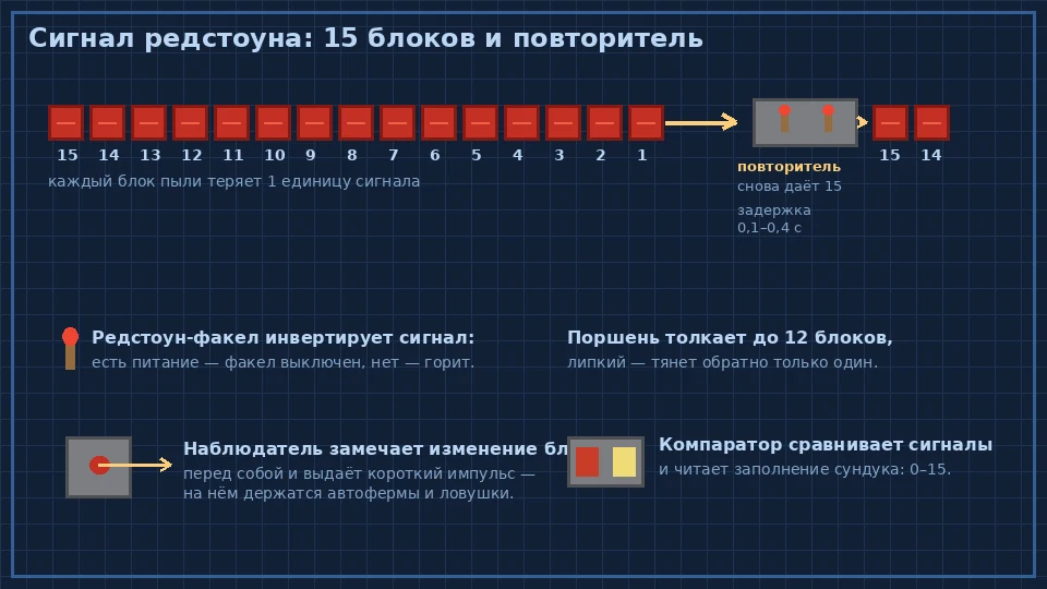 Схема сигнала редстоуна: 15 блоков пыли, затухание до 1, повторитель, факел, наблюдатель и компаратор