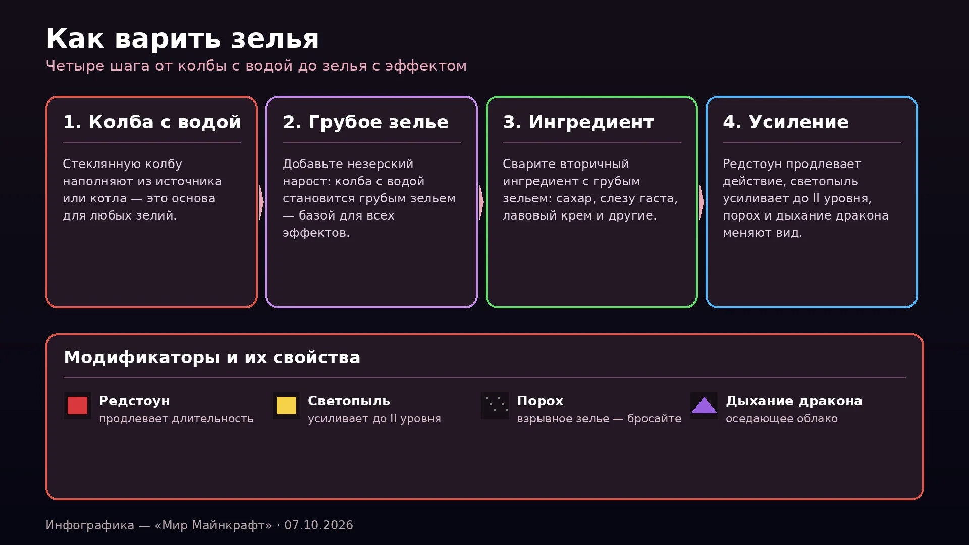 Этапы варки зелья в Minecraft: вода, грубое зелье, ингредиент, эффект